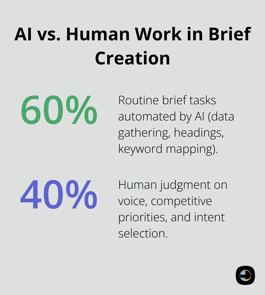 Chart showing 60% of brief work handled by AI and 40% requiring human judgment - AI content briefs WordPress