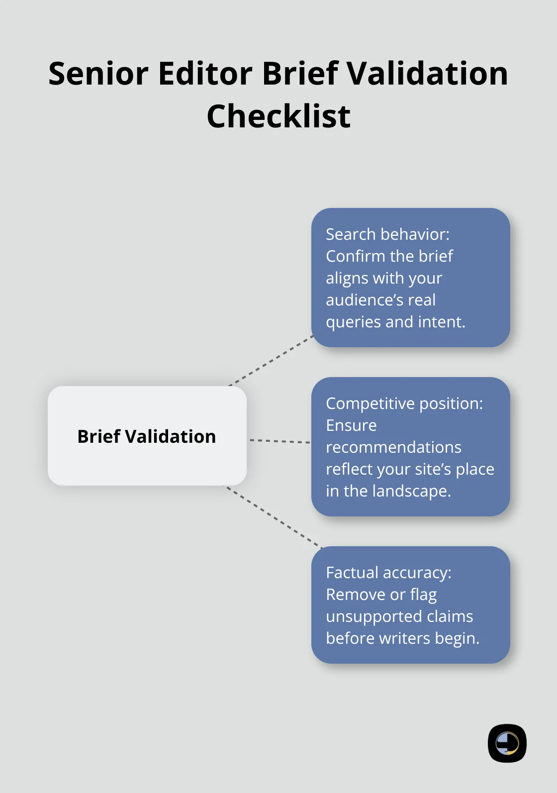 Hub-and-spoke diagram outlining three critical checks for AI-generated briefs