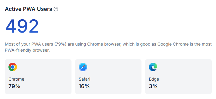Active PWA Users